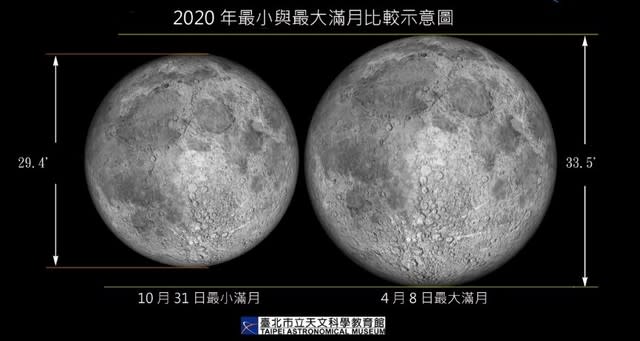 2020年最大滿月和最小滿月比較示意圖。(天文館提供)