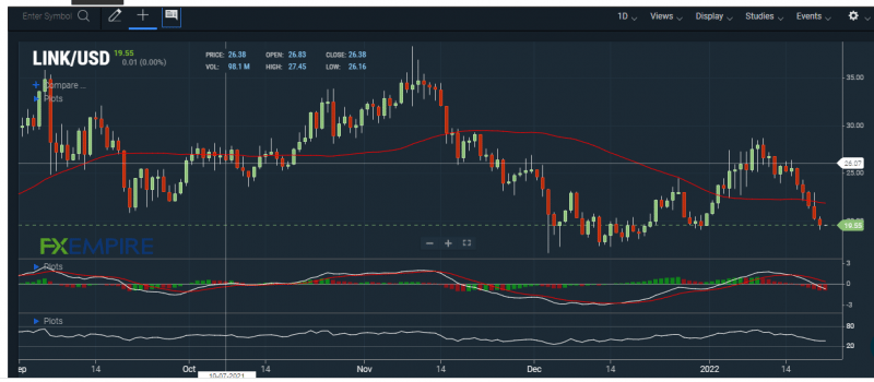 LINK/s MACD line is below the neutral zone. Source: FXEMPIRE