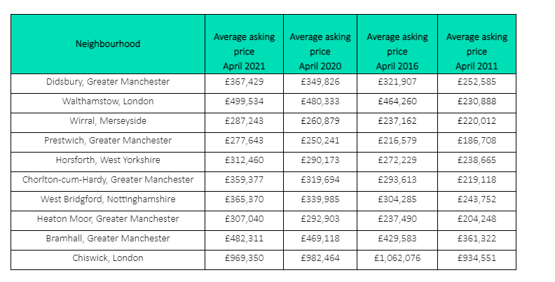 Chart: Rightmove