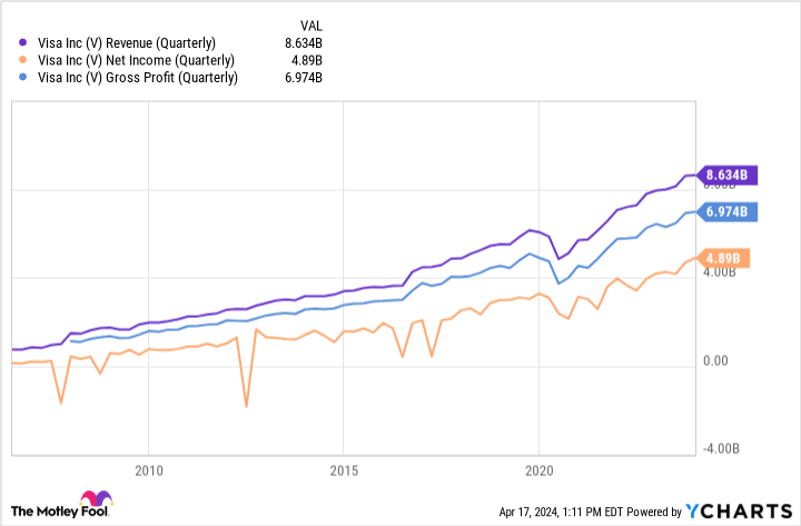 V Revenue (Quarterly) Chart