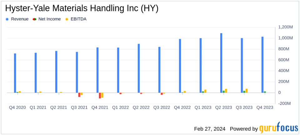 Hyster-Yale Materials Handling Inc (HY) Reports Strong Q4 and Full-Year 2023 Results