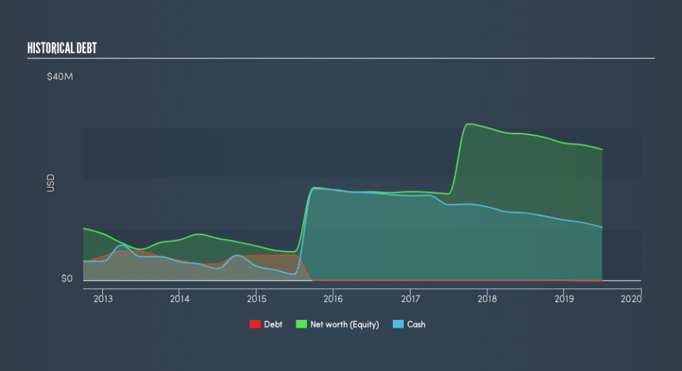 AMEX:XPL Historical Debt, August 1st 2019