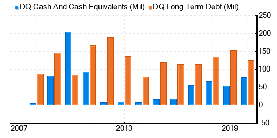 Daqo New Energy Stock Appears To Be Significantly Overvalued