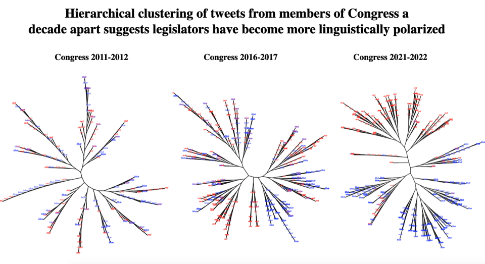 Members of Congress have become more linguistically polarized over time.