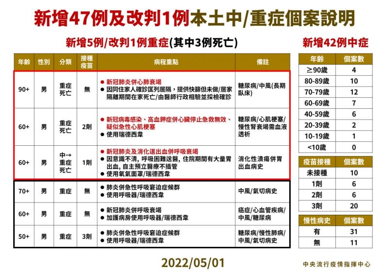 20220501-5月1日新增47例新冠肺炎中重症個案說明。（中央流行疫情指揮中心提供）