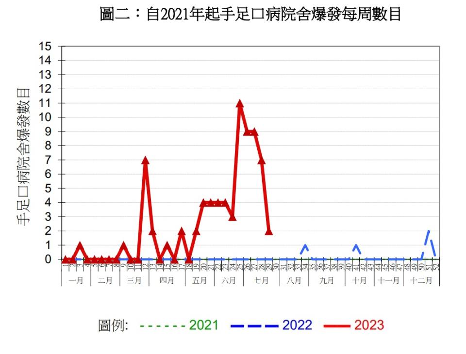 截至 2023 年 7 月 27 日，今年已錄得 76 宗在院舍爆發的手足口病個案，遠超過去 3 年的總和。