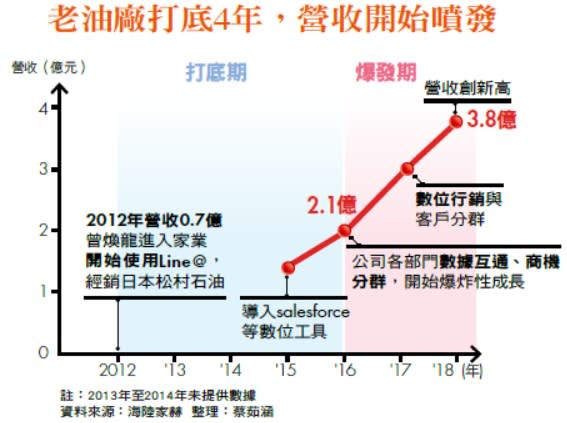 老油廠打底4年，營收開始噴發