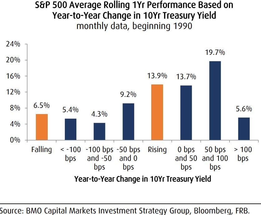 What's the impact of rising interest rates on the stock market?