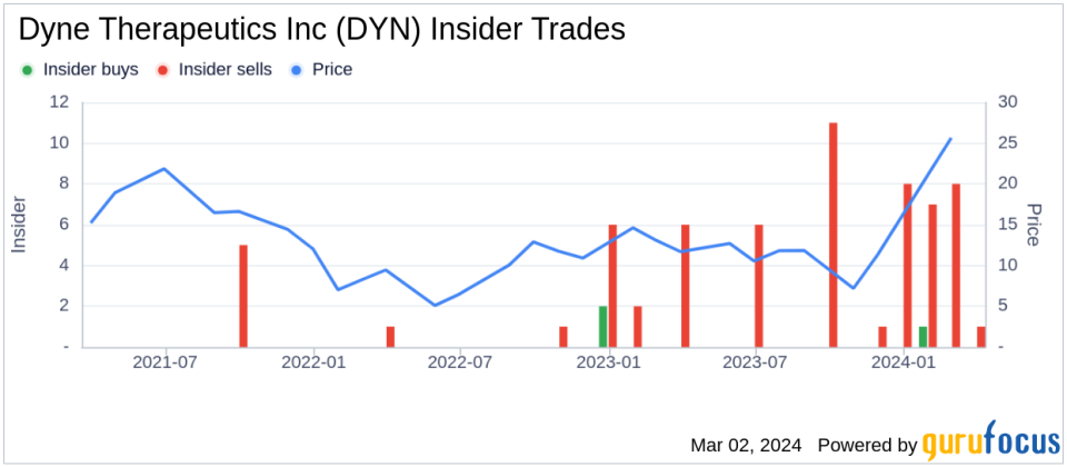 CEO & President Joshua Brumm Sells 100,000 Shares of Dyne Therapeutics Inc (DYN)