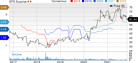 Dr. Reddy's Laboratories Ltd Price, Consensus and EPS Surprise