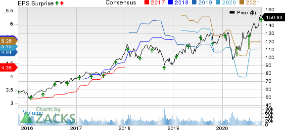 Texas Instruments Incorporated Price, Consensus and EPS Surprise