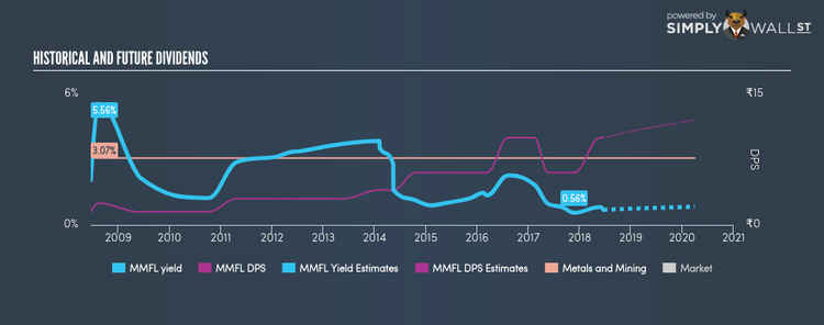 NSEI:MMFL Historical Dividend Yield Jun 19th 18