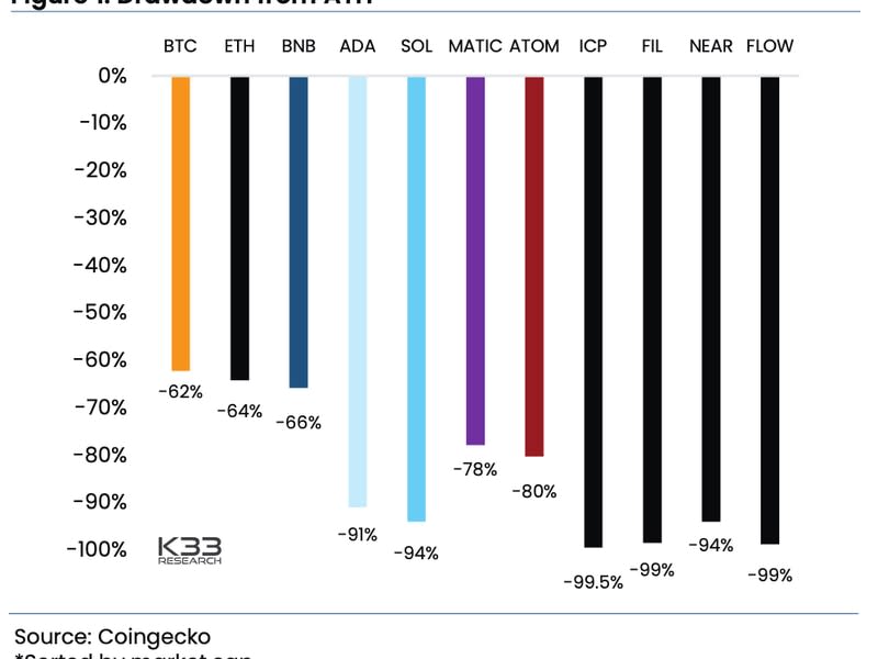 Caída desde precios máximos históricos. (K33 Research)