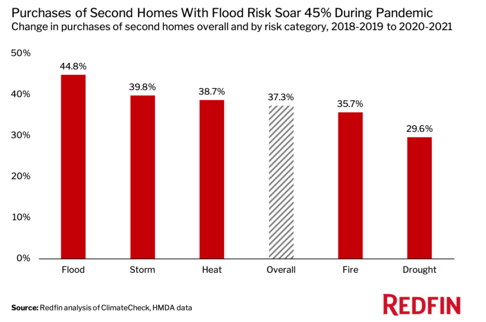 Homebuyers purchased second homes in areas prone to natural disasters.