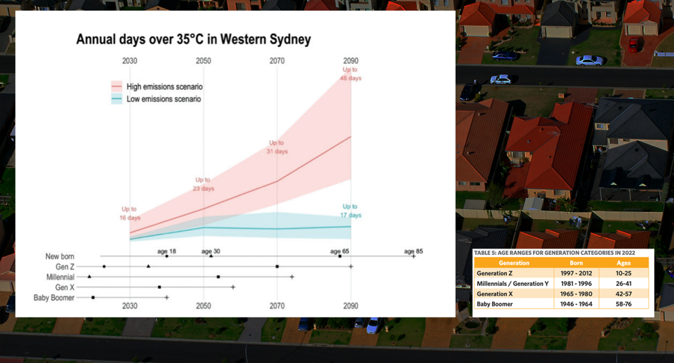 New generations will experience fewer extreme weather days than those who preceded them. Source: Australia Institute / Getty