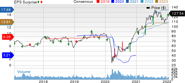 Discover Financial Services Price, Consensus and EPS Surprise