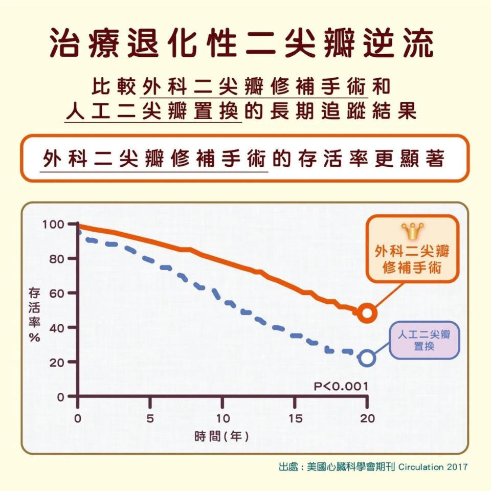 <strong>退化性二尖瓣逆流以手術修補的治療，病人的長期存活率較瓣膜置換更佳。（圖／林口長庚醫院提供)</strong>