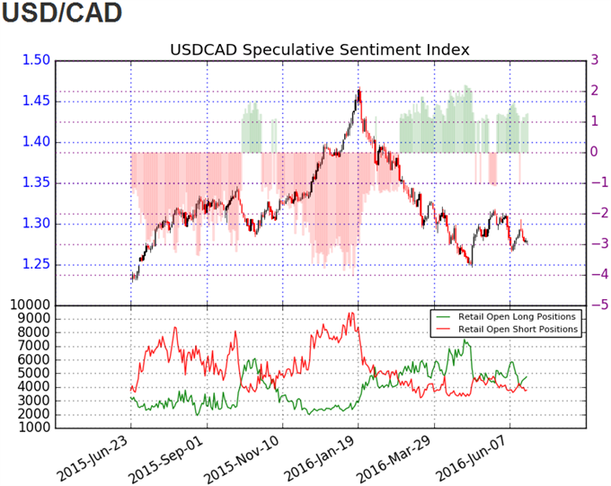 DailyFX SSI