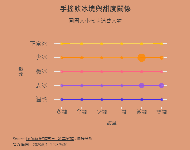 甜度與冰塊關係