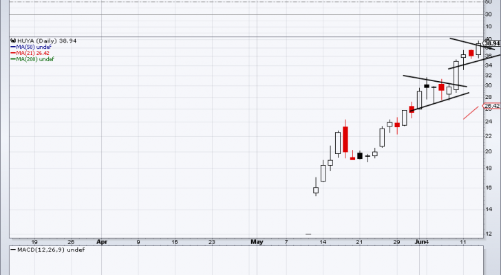 chart of hot china stocks HUYA