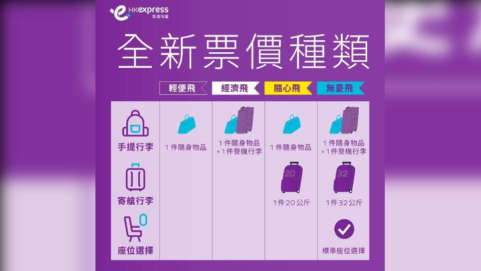新版香港快運分級制度，票價由低至高、分為輕便飛、經濟飛、隨心飛及無憂飛。（圖／香港快運提供）