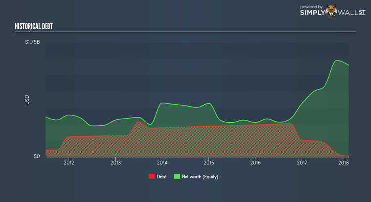 NasdaqGS:TTWO Historical Debt May 16th 18