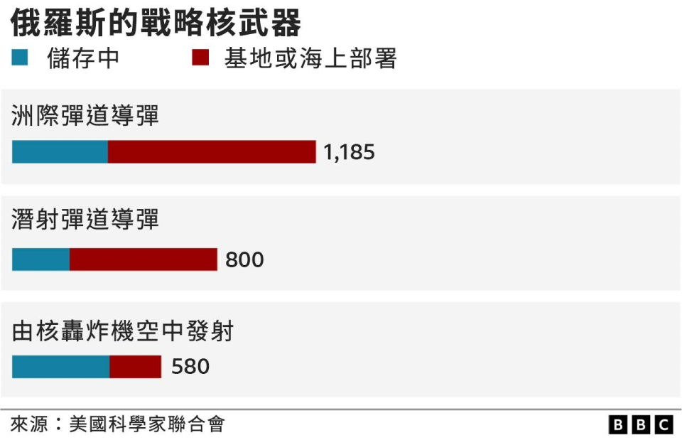 圖表：俄羅斯的戰略核武器數目