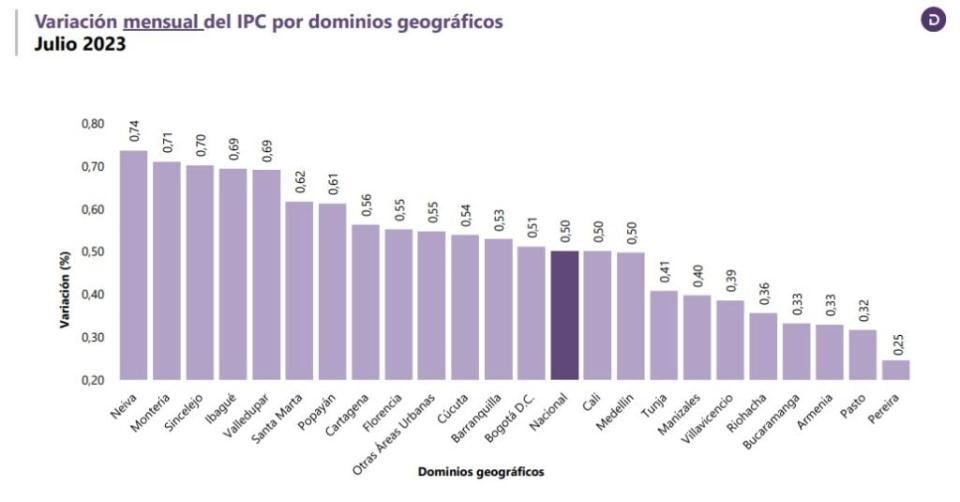 Siguió cediendo la inflación en el mes de julio del 2023. Foto: Dane.