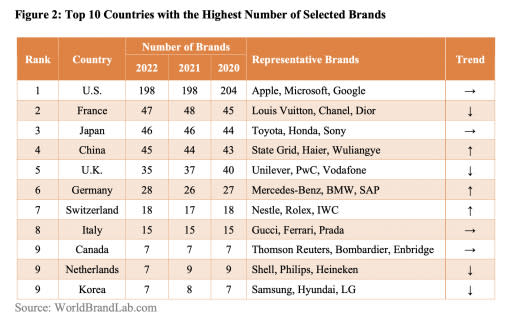 Annual Study by Opinium reveals the 2022 ranking of the Top 100 Most  Connected Brands