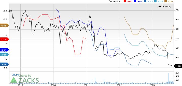 FibroGen, Inc Price and Consensus