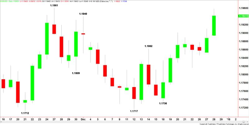 EURUSD