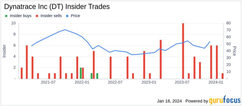 Dynatrace Inc SVP, Chief Revenue Officer Dan Zugelder Sells 6,596 Shares