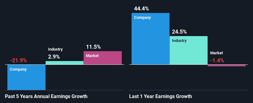 past-earnings-growth