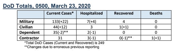 Screen shot of DoD coronavirus figures