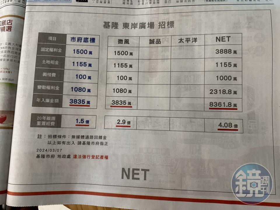 NET今登報控訴基市府違法登記產權，並公布東岸廣場的招商數據。