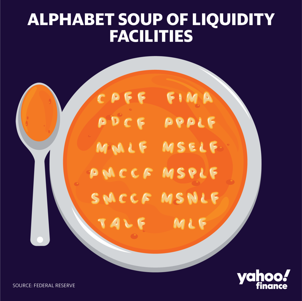 The Fed has unleashed a lot of acronyms. Credit: David Foster / Yahoo Finance