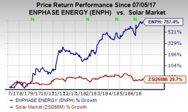 Enphase Energy (ENPH) has been successfully employing a robust distribution networking system across the United States, Canada and Netherlands.