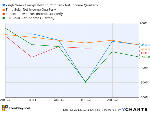 YGE Net Income Quarterly Chart