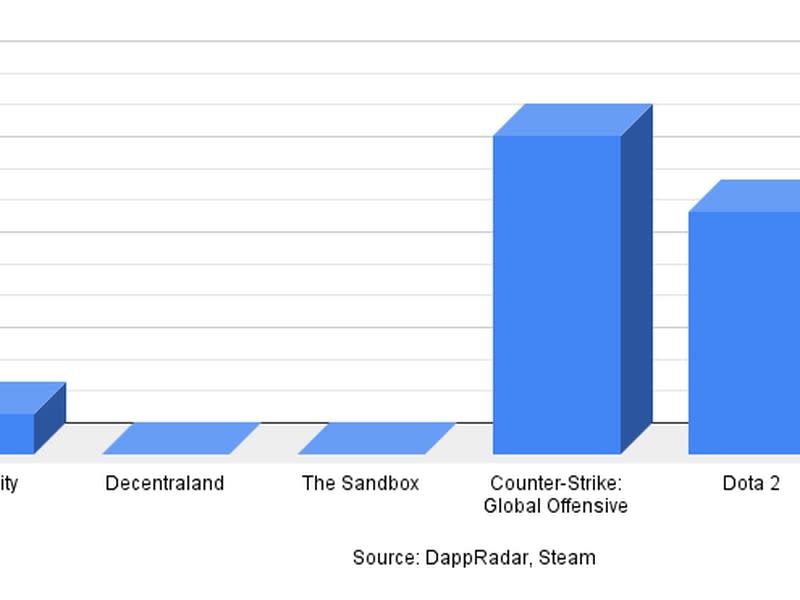 Comparing active users in metaverse games to popular PC games (DappRadar, Steam)