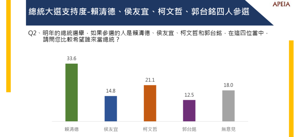 若是在「四腳督」的情況下，賴清德的支持度不降反升為33.6%、柯文哲21.1%、侯友宜則是14.8%，而郭台銘也有12.5%。   圖：中華亞太菁英交流協會提供