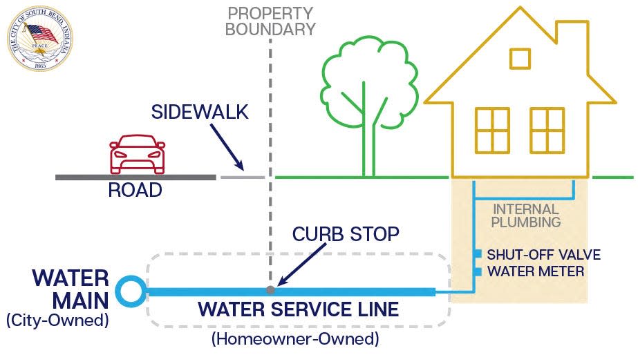 A diagram shows that in South Bend, homeowners own the water service line that feeds to their property from the city-owned water main.