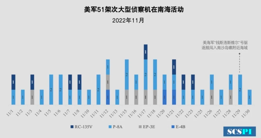 南海戰略態勢感知表示，美軍在11月共派 51 架次大型偵察機前往南海展開偵察。   圖：翻攝自南海戰略態勢感知微博