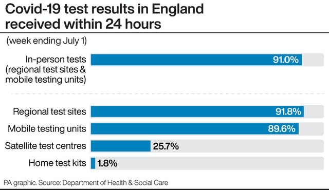 Covid-19 test results in England received within 24 hours