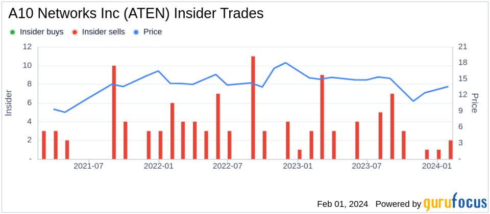 A10 Networks Inc CEO Dhrupad Trivedi Sells 21,498 Shares