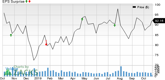 Capital One Financial Corporation Price and EPS Surprise