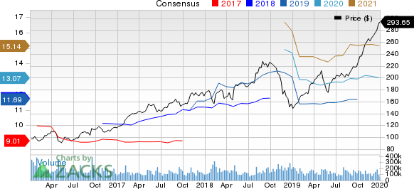 Apple Inc. Price and Consensus