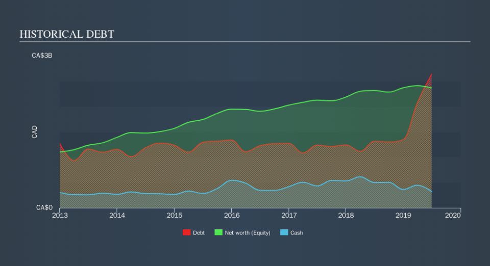 TSX:CAE Historical Debt, October 1st 2019