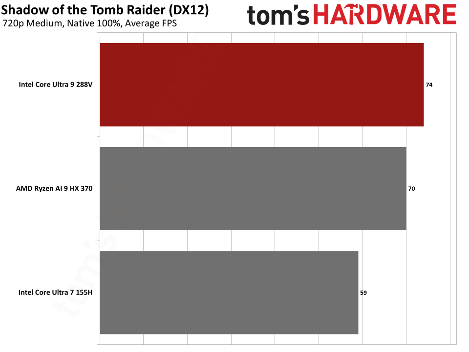 Lunar Lake graphics benchmarks