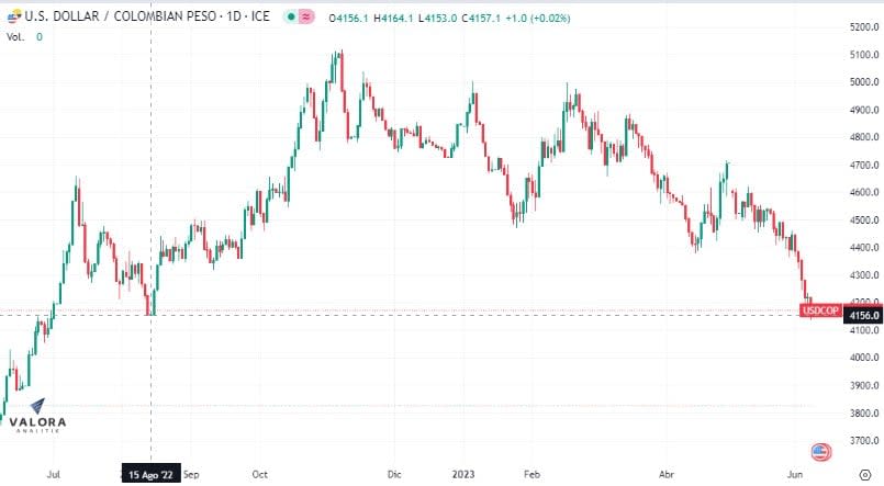 El dólar en Colombia sigue bajando.