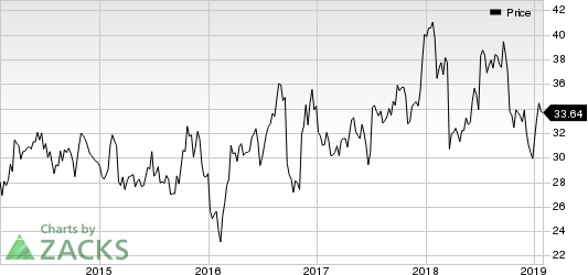 Herman Miller, Inc. Price